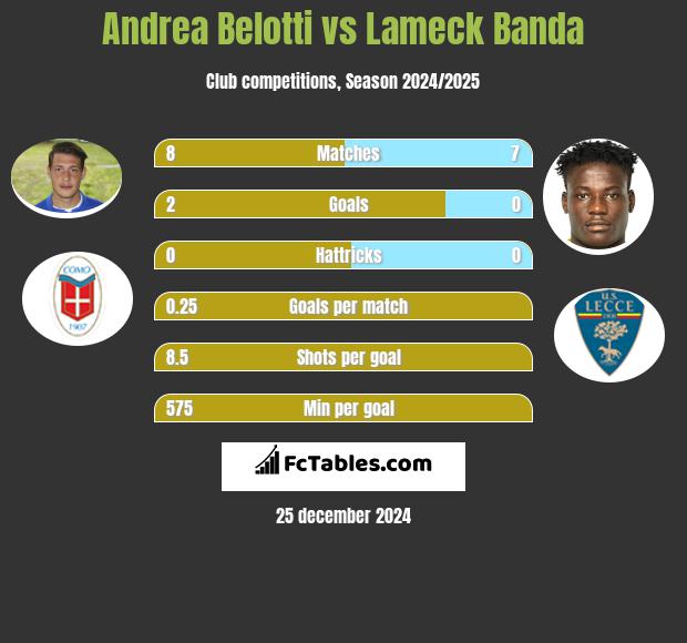 Andrea Belotti vs Lameck Banda h2h player stats