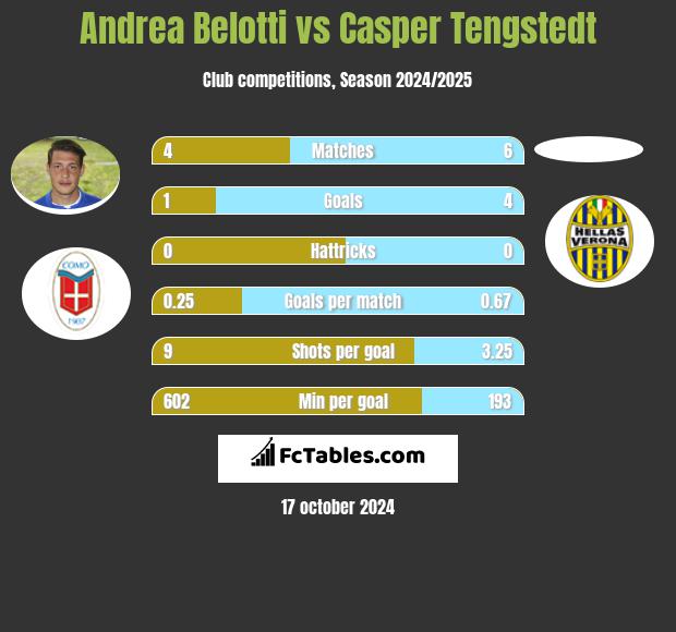 Andrea Belotti vs Casper Tengstedt h2h player stats