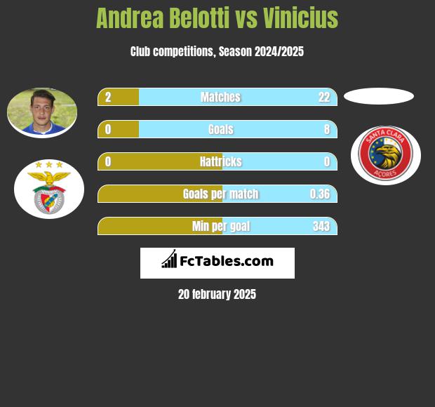 Andrea Belotti vs Vinicius h2h player stats