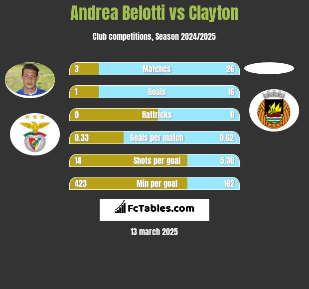 Andrea Belotti vs Clayton h2h player stats