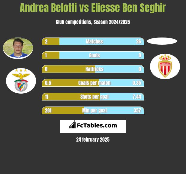 Andrea Belotti vs Eliesse Ben Seghir h2h player stats