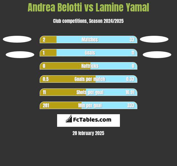 Andrea Belotti vs Lamine Yamal h2h player stats