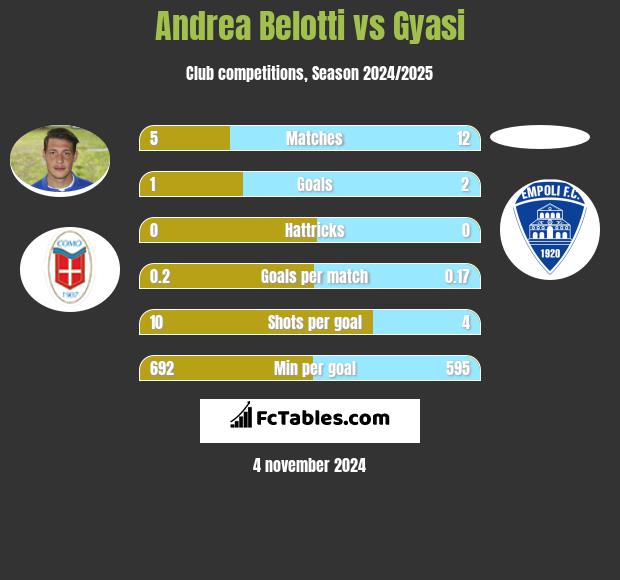 Andrea Belotti vs Gyasi h2h player stats