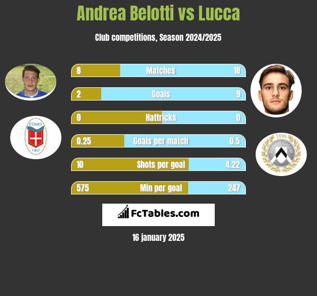 Andrea Belotti vs Lucca h2h player stats