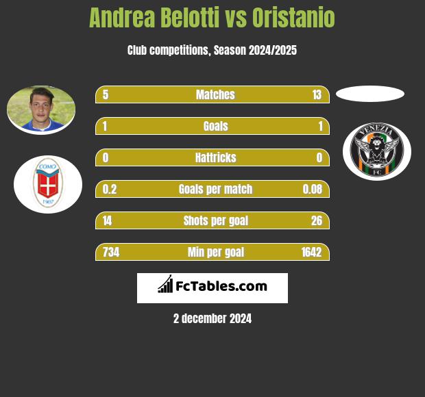 Andrea Belotti vs Oristanio h2h player stats