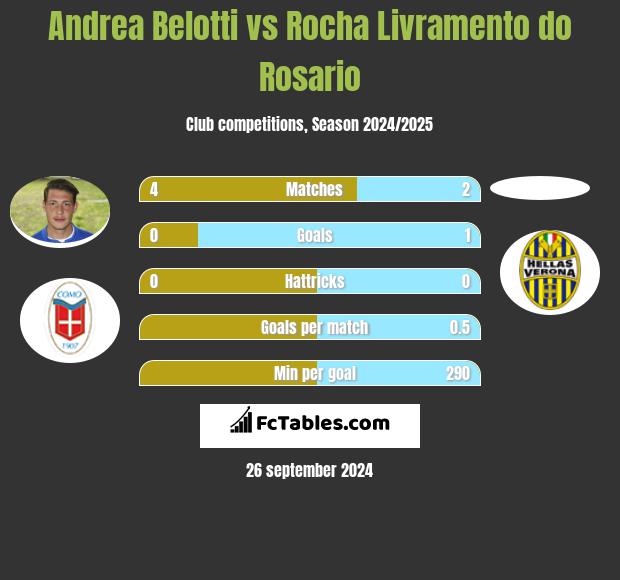 Andrea Belotti vs Rocha Livramento do Rosario h2h player stats