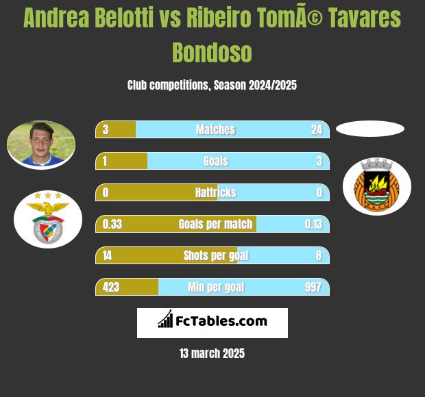 Andrea Belotti vs Ribeiro TomÃ© Tavares Bondoso h2h player stats