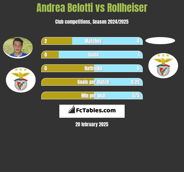 Andrea Belotti vs Rollheiser h2h player stats