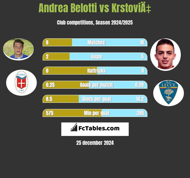 Andrea Belotti vs KrstoviÄ‡ h2h player stats