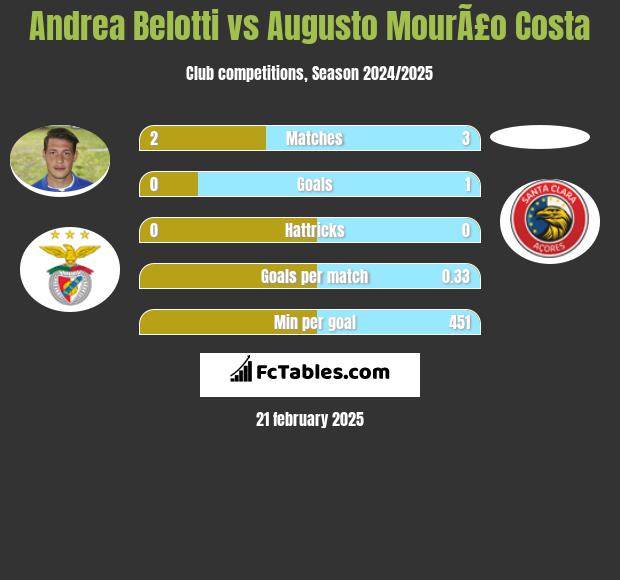 Andrea Belotti vs Augusto MourÃ£o Costa h2h player stats