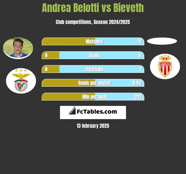 Andrea Belotti vs Bieveth h2h player stats