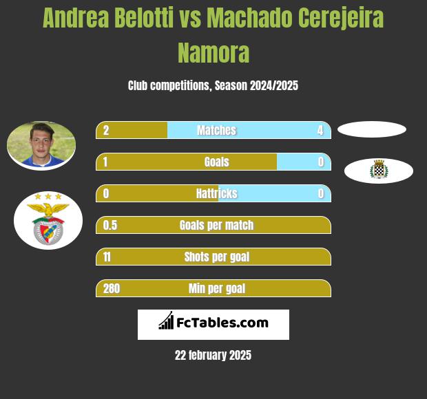 Andrea Belotti vs Machado Cerejeira Namora h2h player stats