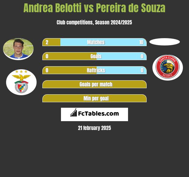 Andrea Belotti vs Pereira de Souza h2h player stats