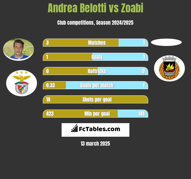 Andrea Belotti vs Zoabi h2h player stats