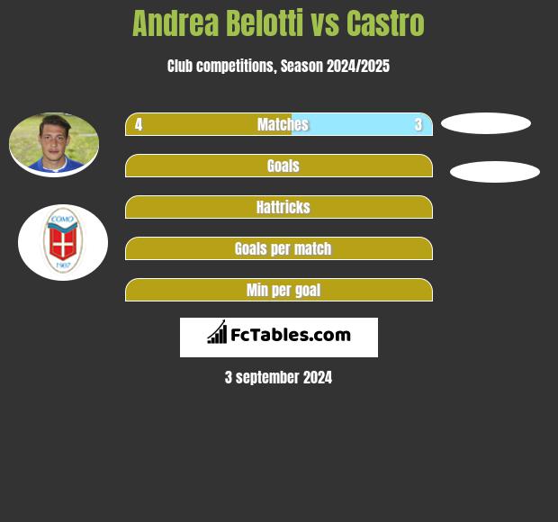 Andrea Belotti vs Castro h2h player stats