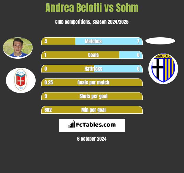 Andrea Belotti vs Sohm h2h player stats