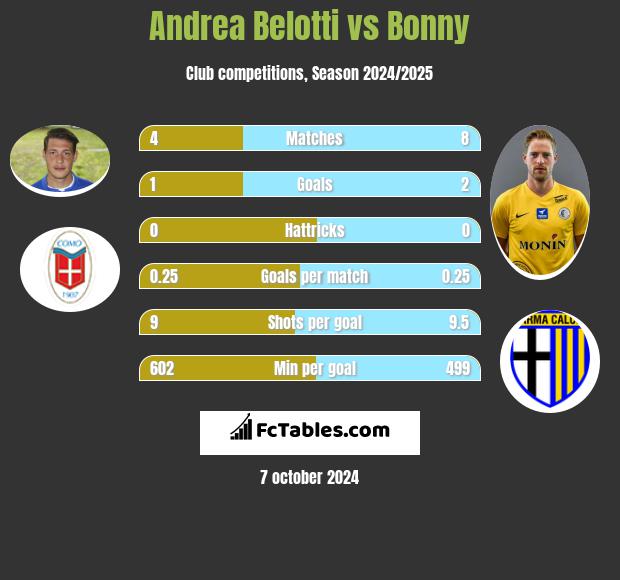 Andrea Belotti vs Bonny h2h player stats