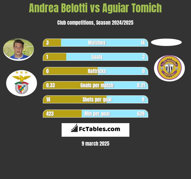 Andrea Belotti vs Aguiar Tomich h2h player stats