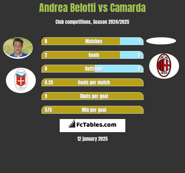 Andrea Belotti vs Camarda h2h player stats