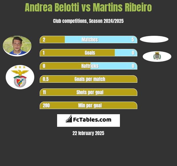 Andrea Belotti vs Martins Ribeiro h2h player stats