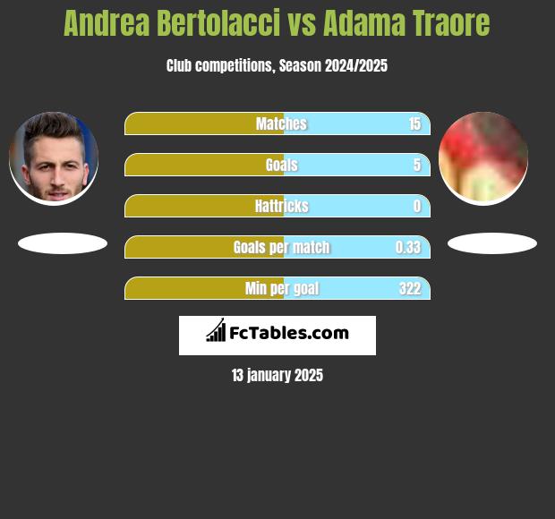 Andrea Bertolacci vs Adama Traore h2h player stats