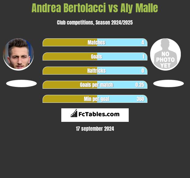 Andrea Bertolacci vs Aly Malle h2h player stats