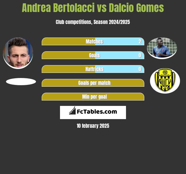 Andrea Bertolacci vs Dalcio Gomes h2h player stats