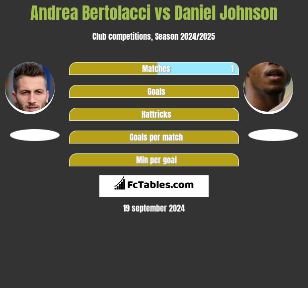 Andrea Bertolacci vs Daniel Johnson h2h player stats