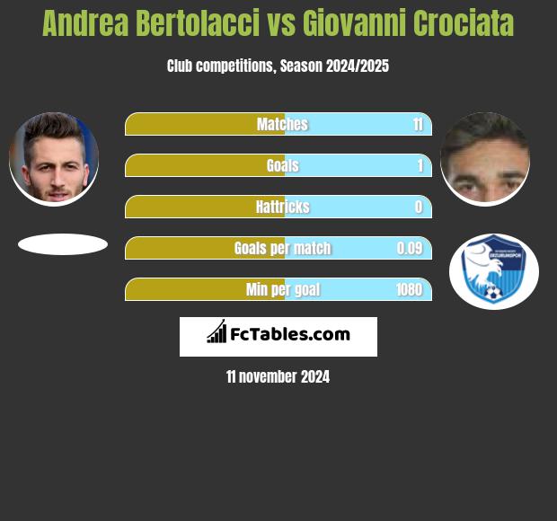 Andrea Bertolacci vs Giovanni Crociata h2h player stats