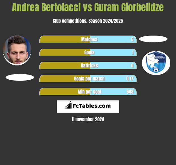 Andrea Bertolacci vs Guram Giorbelidze h2h player stats