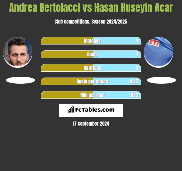 Andrea Bertolacci vs Hasan Huseyin Acar h2h player stats