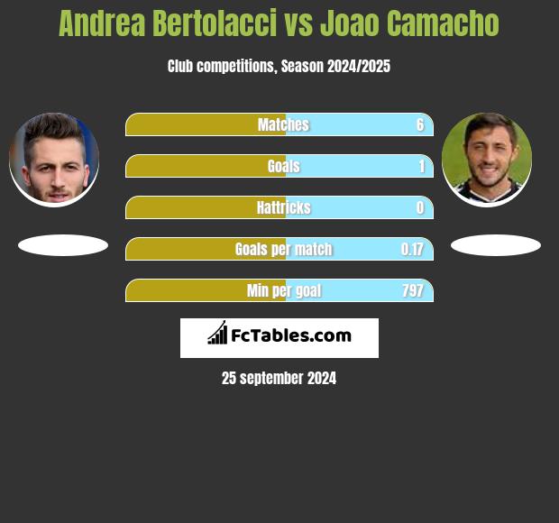 Andrea Bertolacci vs Joao Camacho h2h player stats