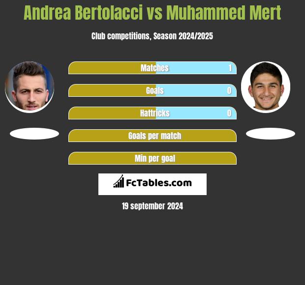 Andrea Bertolacci vs Muhammed Mert h2h player stats