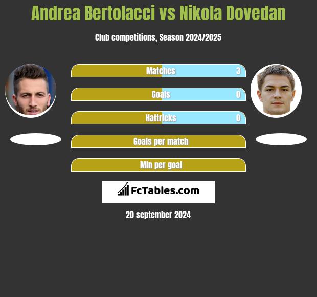 Andrea Bertolacci vs Nikola Dovedan h2h player stats