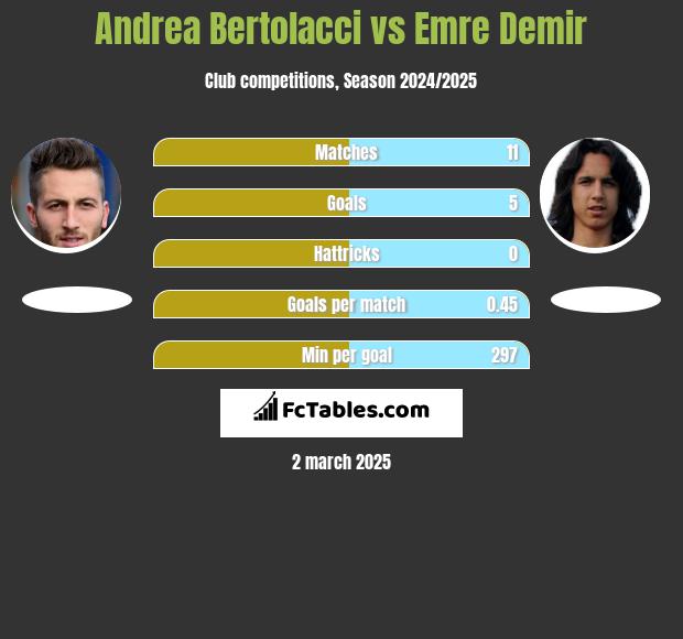 Andrea Bertolacci vs Emre Demir h2h player stats