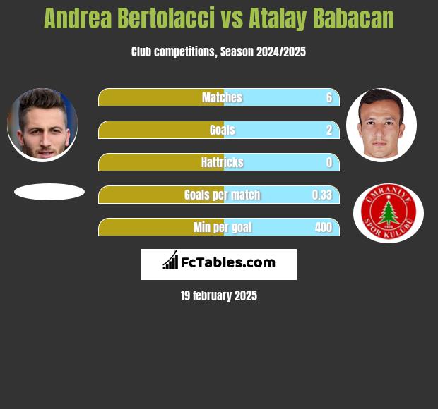 Andrea Bertolacci vs Atalay Babacan h2h player stats