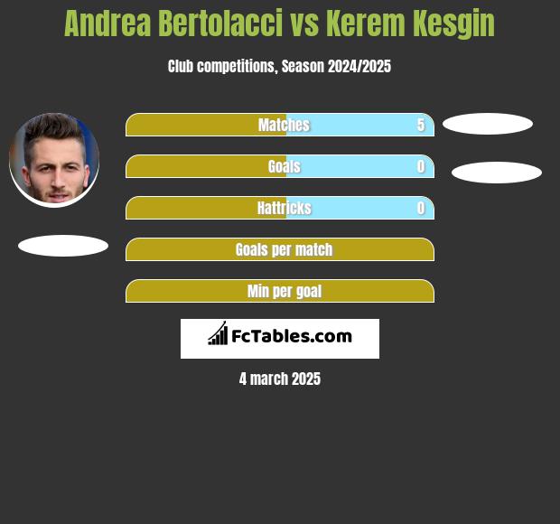 Andrea Bertolacci vs Kerem Kesgin h2h player stats