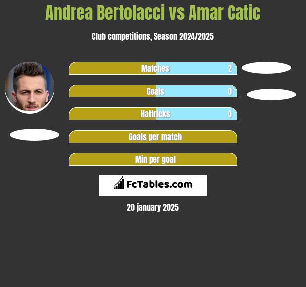 Andrea Bertolacci vs Amar Catic h2h player stats