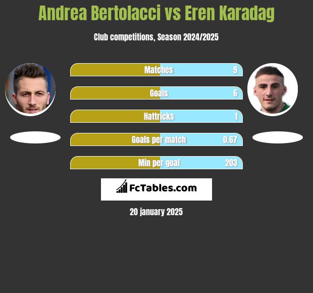 Andrea Bertolacci vs Eren Karadag h2h player stats