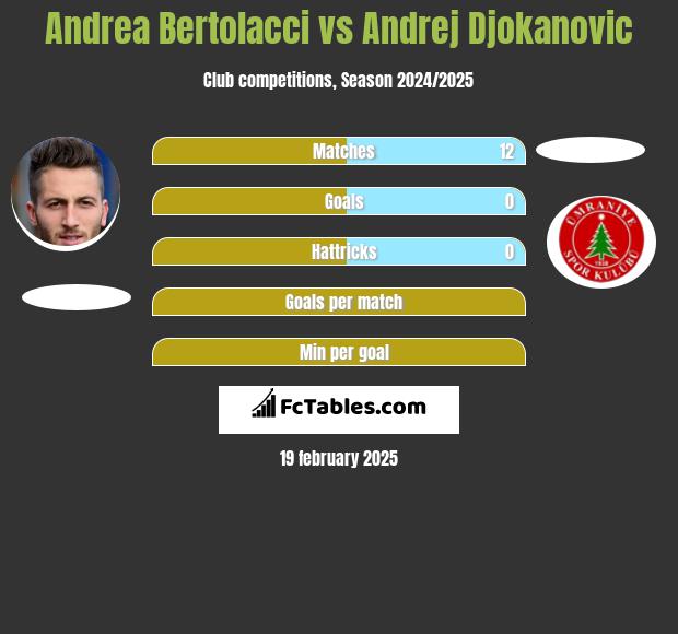 Andrea Bertolacci vs Andrej Djokanovic h2h player stats