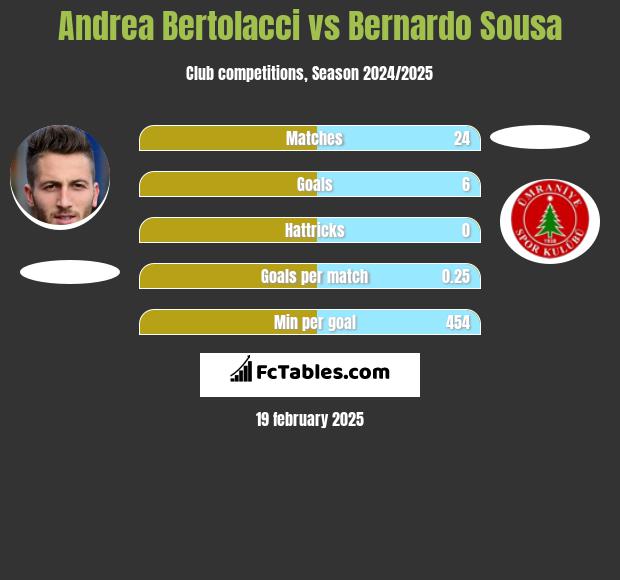 Andrea Bertolacci vs Bernardo Sousa h2h player stats