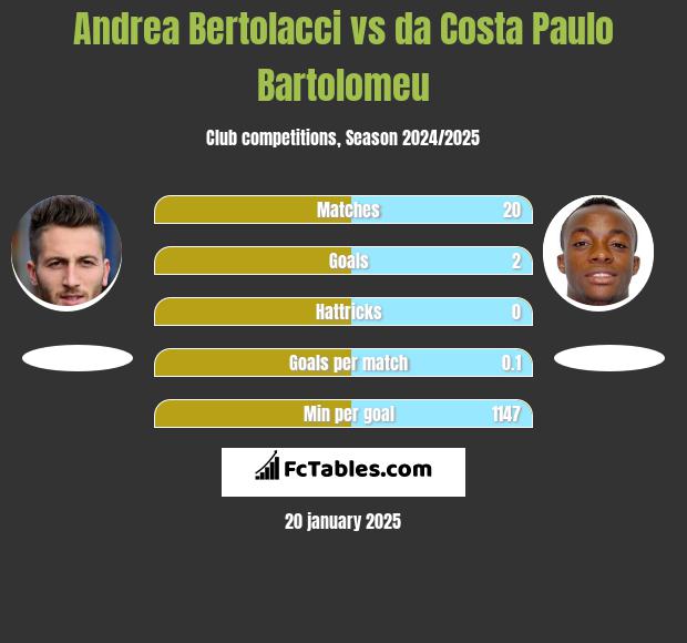 Andrea Bertolacci vs da Costa Paulo Bartolomeu h2h player stats