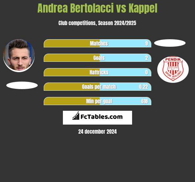 Andrea Bertolacci vs Kappel h2h player stats