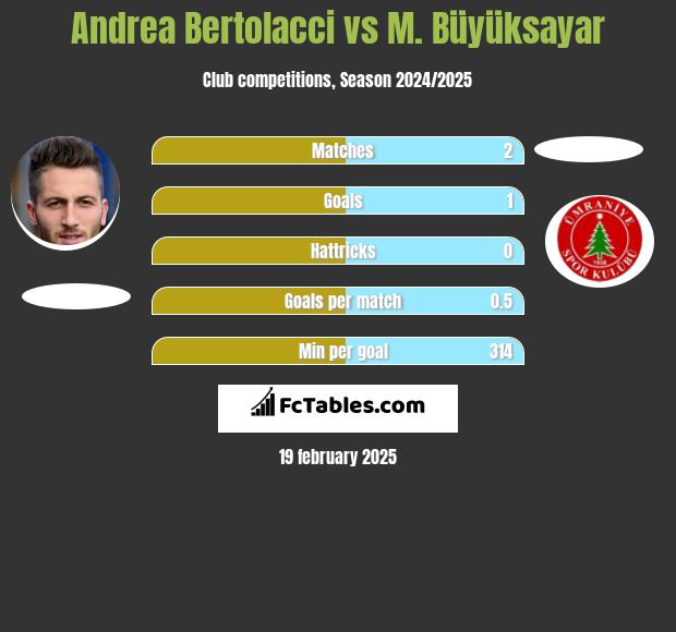 Andrea Bertolacci vs M. Büyüksayar h2h player stats