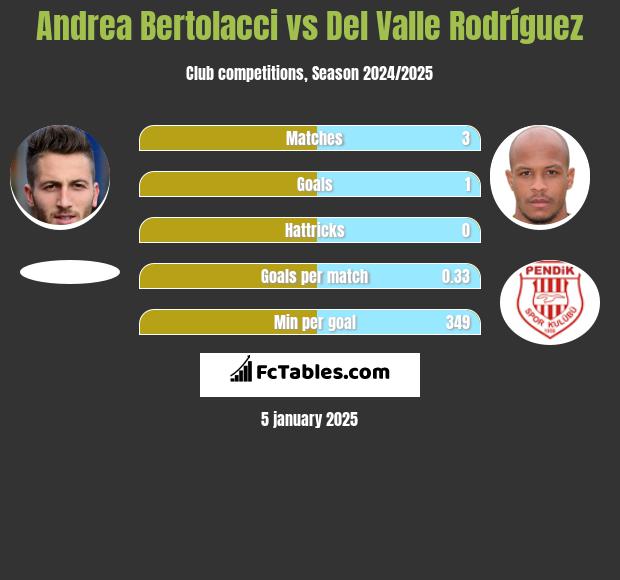 Andrea Bertolacci vs Del Valle Rodríguez h2h player stats