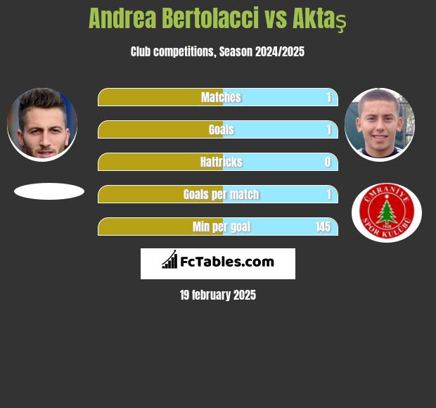 Andrea Bertolacci vs Aktaş h2h player stats