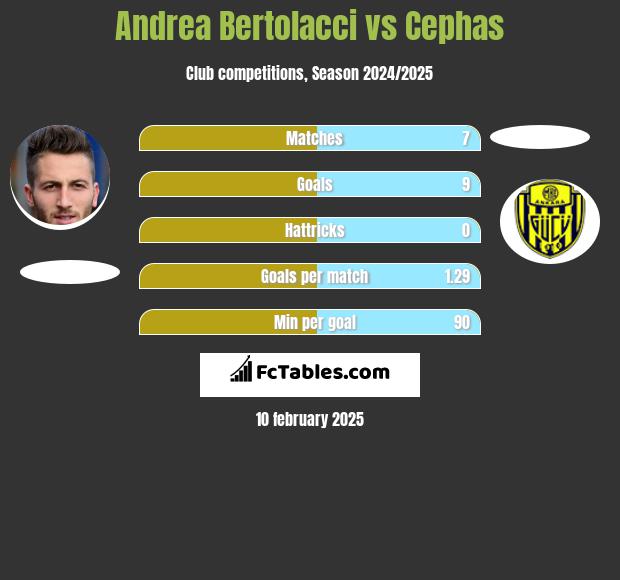 Andrea Bertolacci vs Cephas h2h player stats