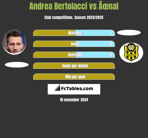 Andrea Bertolacci vs Ãœnal h2h player stats