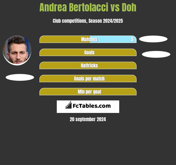 Andrea Bertolacci vs Doh h2h player stats