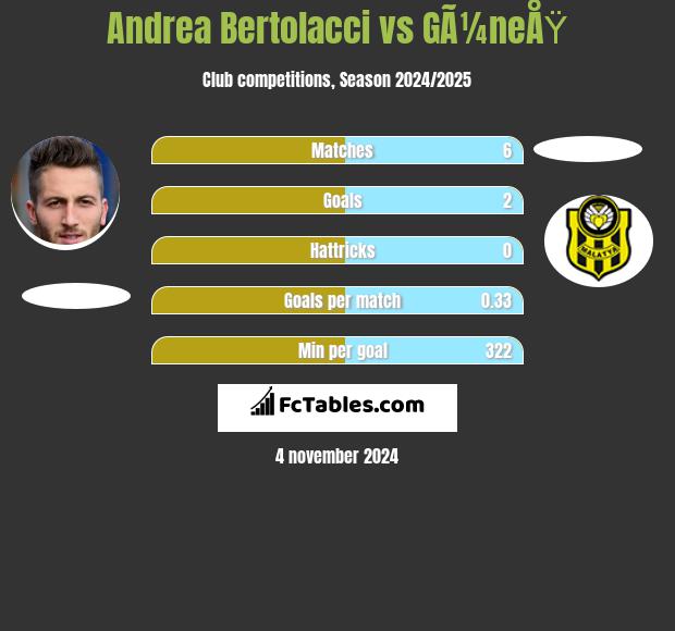 Andrea Bertolacci vs GÃ¼neÅŸ h2h player stats